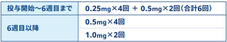 オゼンピック皮下注2㎎1本で投与できる回数