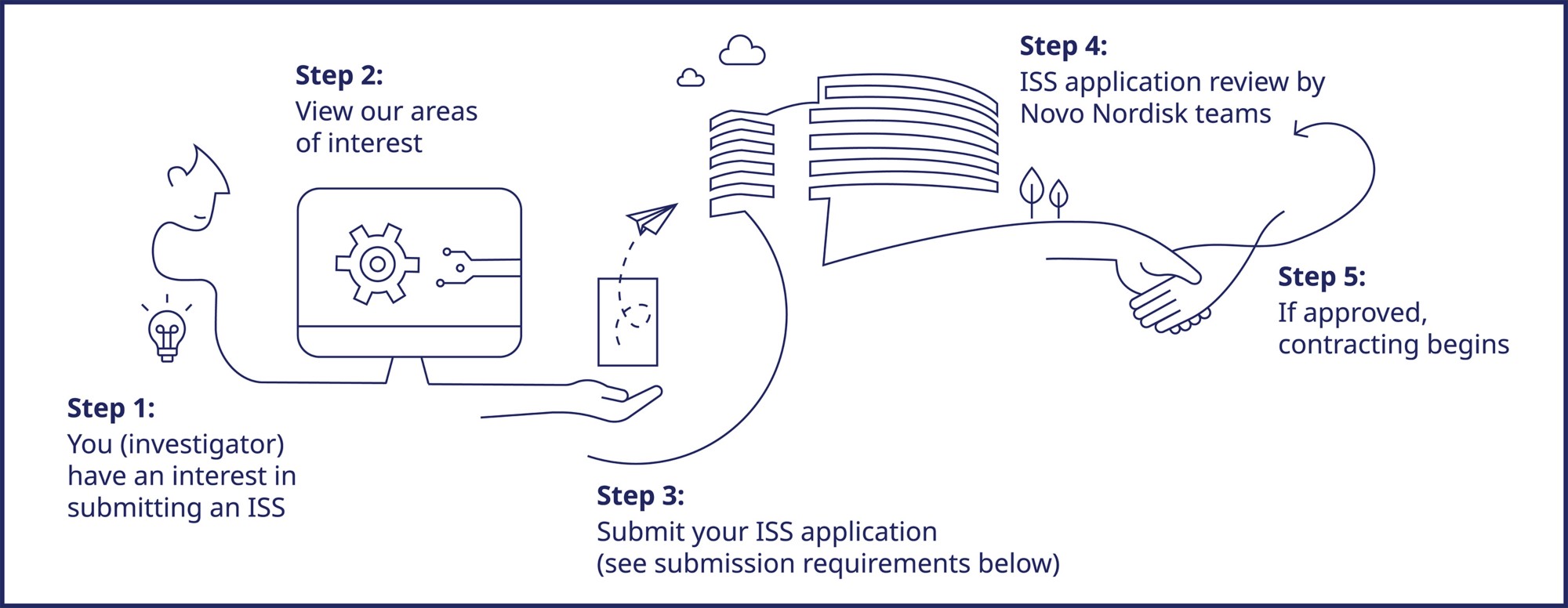 Illustration of application process