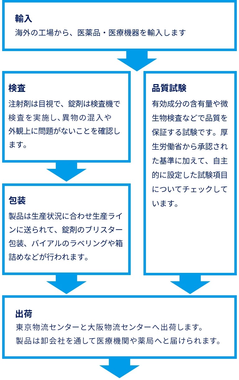 郡山工場のプロセス