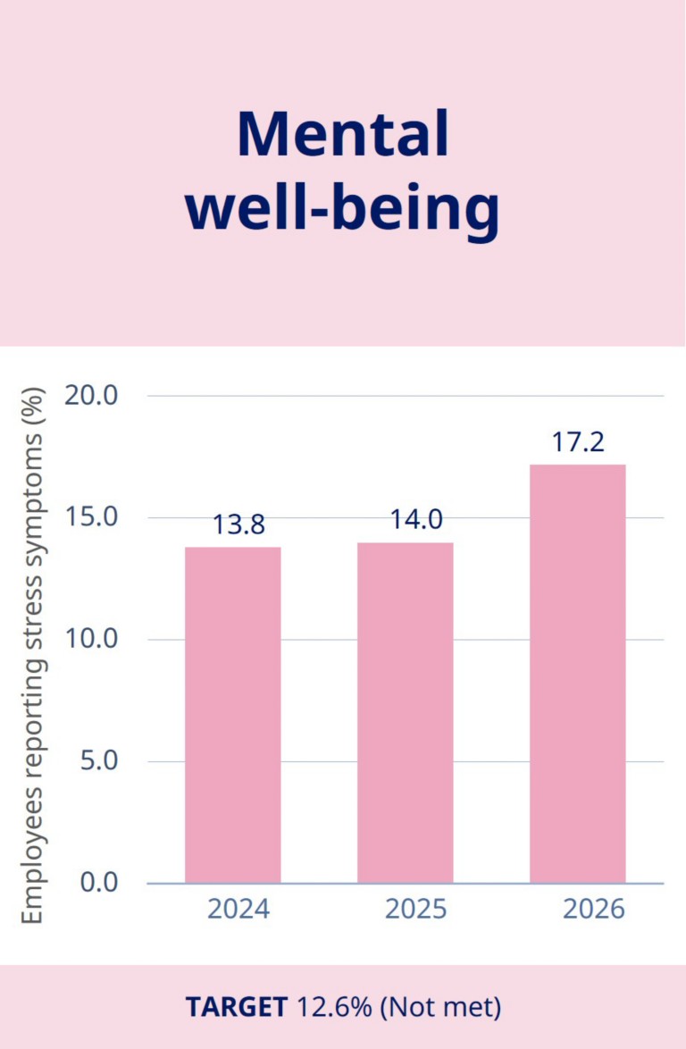 Graph of mental well-being performance for 2026
