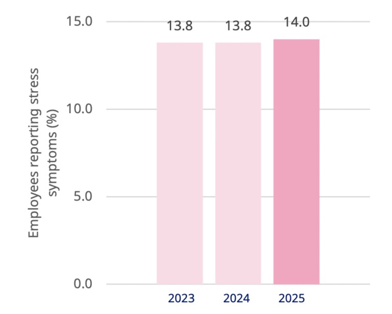 Graph of mental well-being performance for 2025