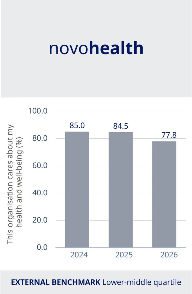 Graph of novo health performance for 2026