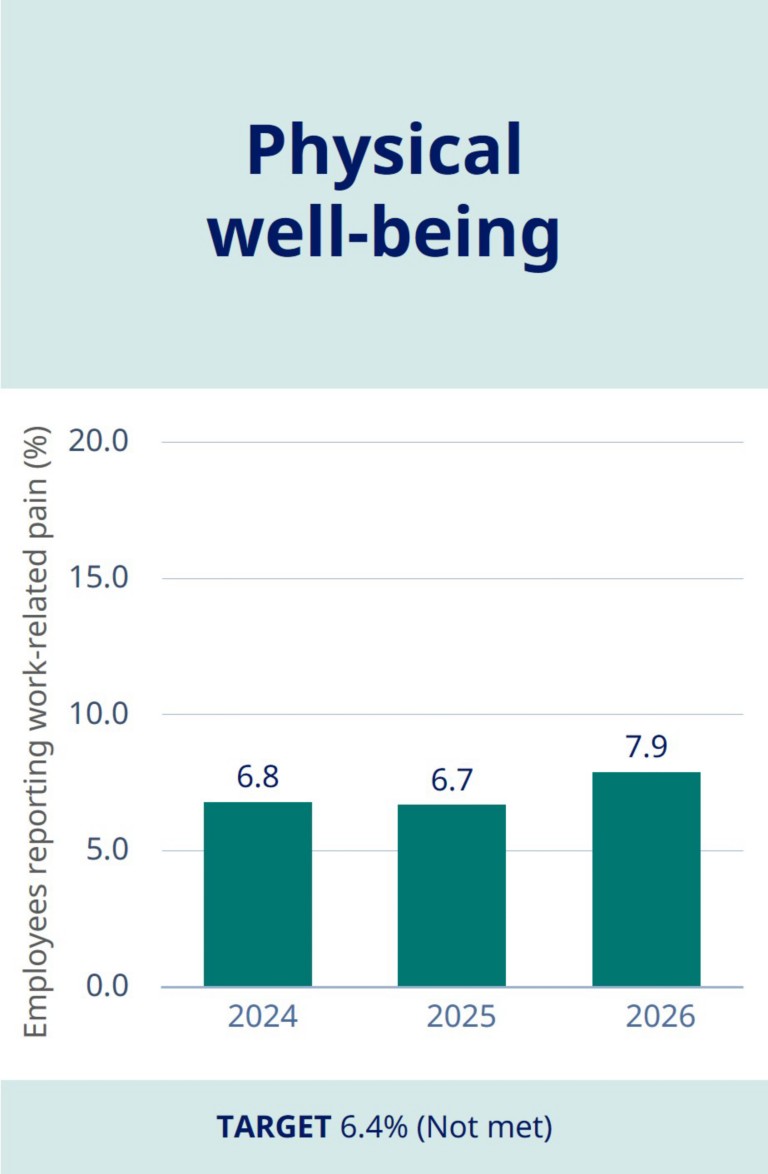 Graph of physical well-being performance for 2026