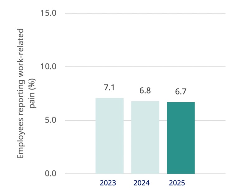 Graph of physical well-being performance for 2025
