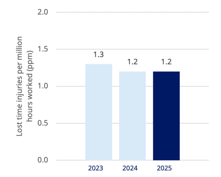 Graph of safety performance for 2025