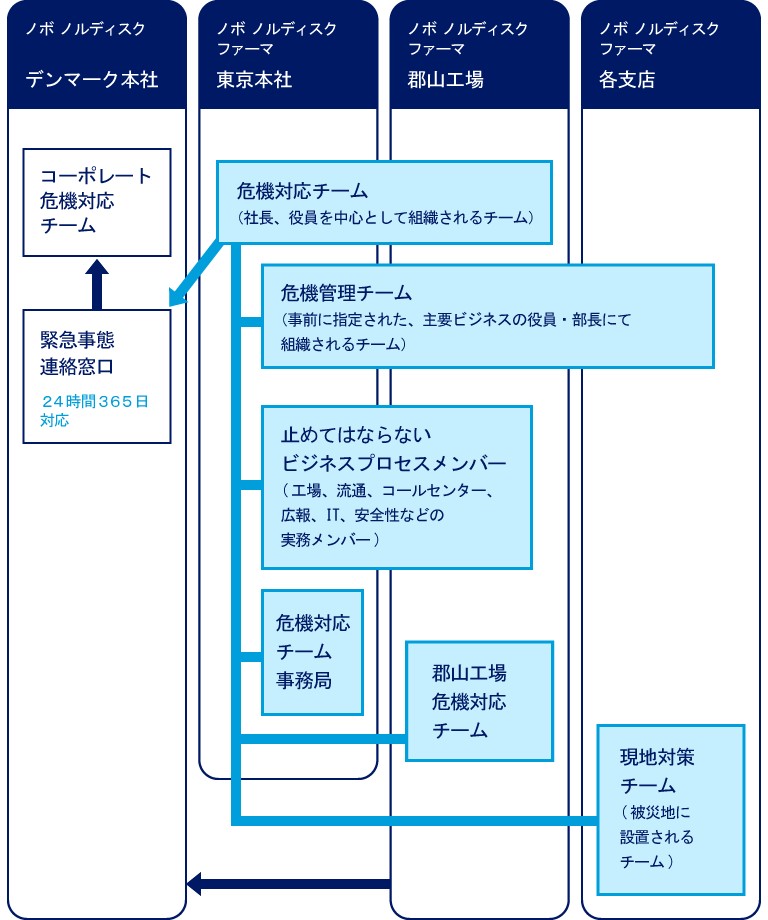 危機管理体制