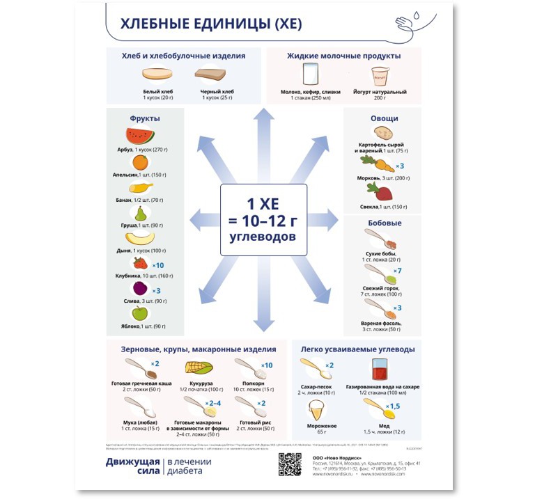 Хлебные единицы при сахарном диабете как считать