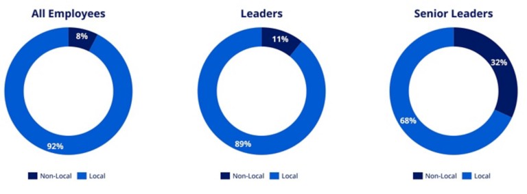 2021 local/non-local distribution across different employee groups