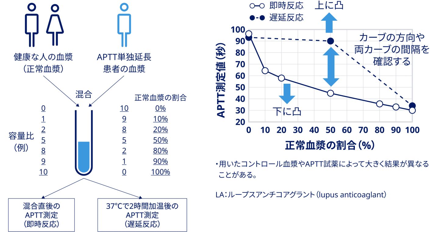 血友病・出血性疾患 | 後天性血友病Aの診断 | 後天性血友病