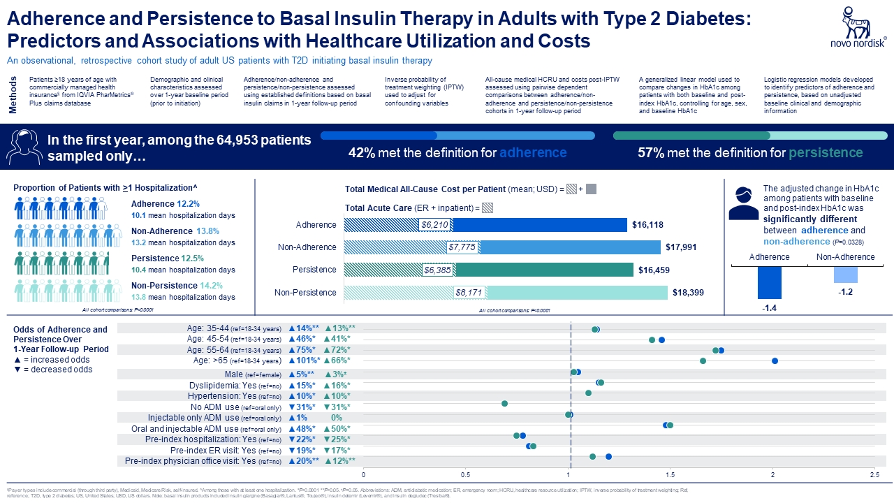 Aroda ADA23 ​Basal Insulin Predictors infographic
