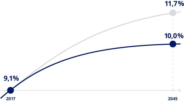 Grafički prikaz prevencije dijabetes tip 2. Cilj nam je saviti krivulju.