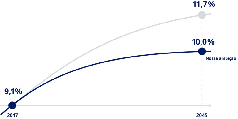 Prevenção do gráfico de diabetes tipo 2. Nosso objetivo é dobrar a curva.