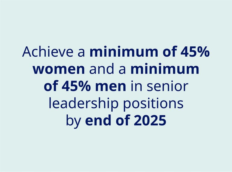 Our ambition is to achieve a 45% gender balance