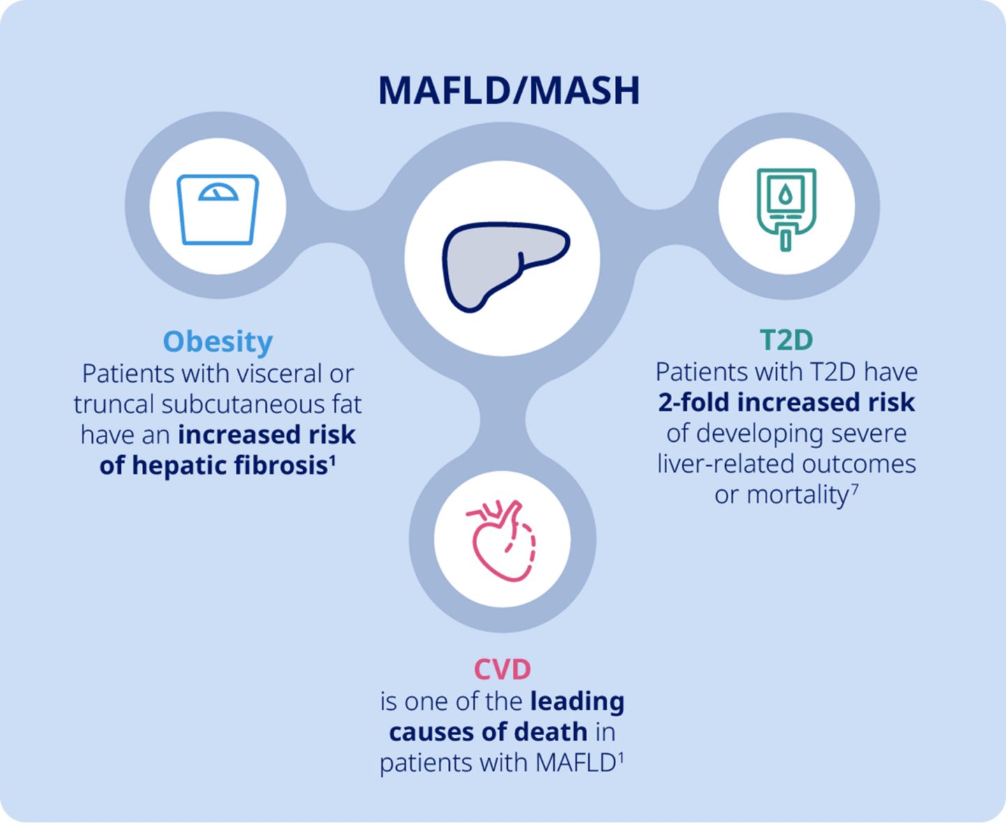 MASH is associated with cardiometabolic diseases