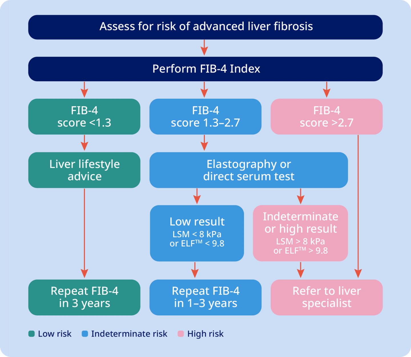 Use international and local guidelines to screen at-risk patients