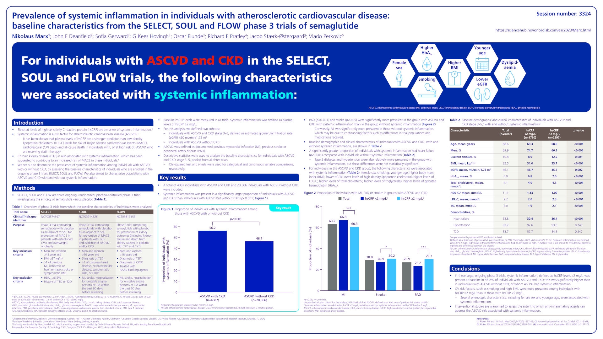 Prevalence of systemic inflammation in individuals with atherosclerotic cardiovascular disease: baseline characteristics from the SELECT, SOUL and FLOW phase 3 trials of semaglutide - poster