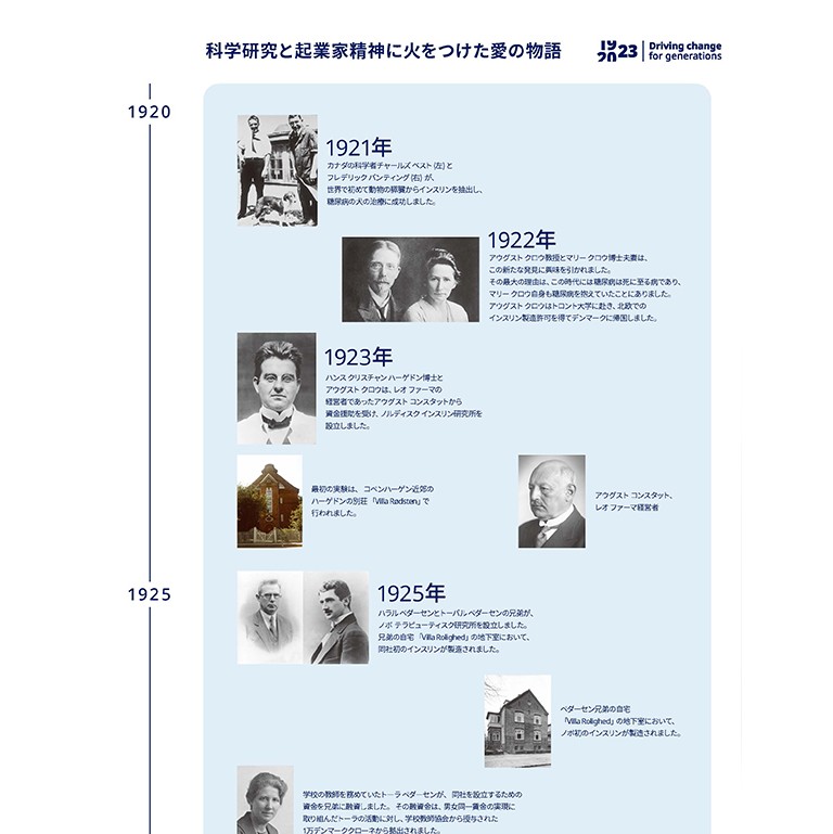 ノボ ノルディスク100年の軌跡 年表