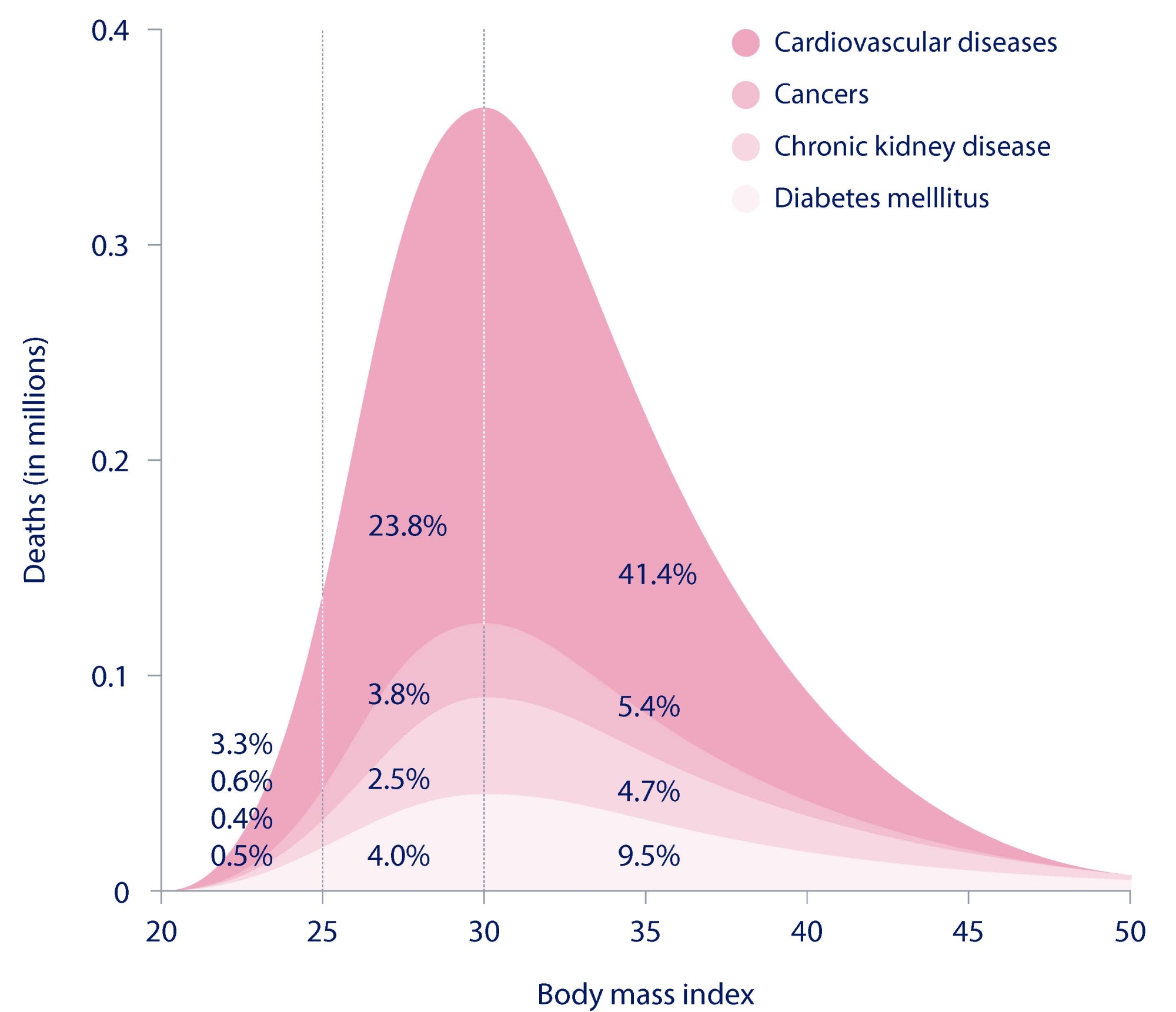 Obesity and cardiovascular disease (CVD)