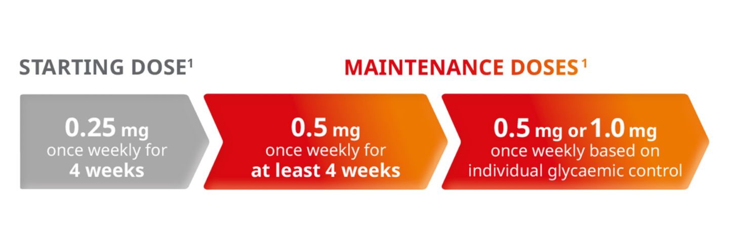 Dosing and devices Ozempic® (semaglutide injection) | Novo Nordisk Portal