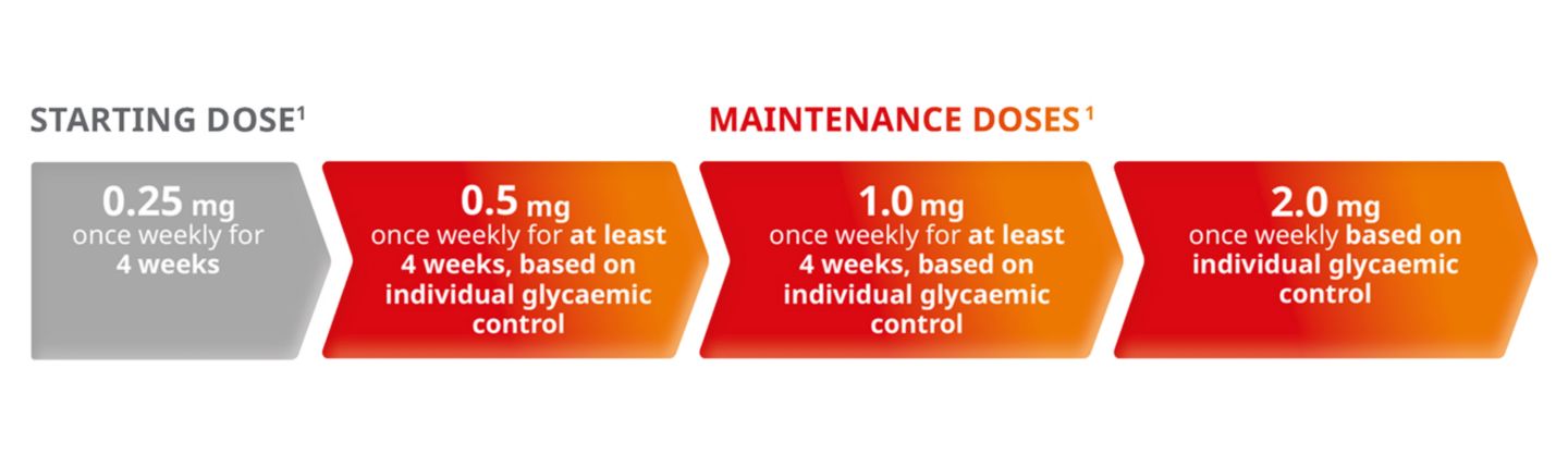 semaglutide pediatric dosing Dosing and devices Ozempic® (semaglutide injection)