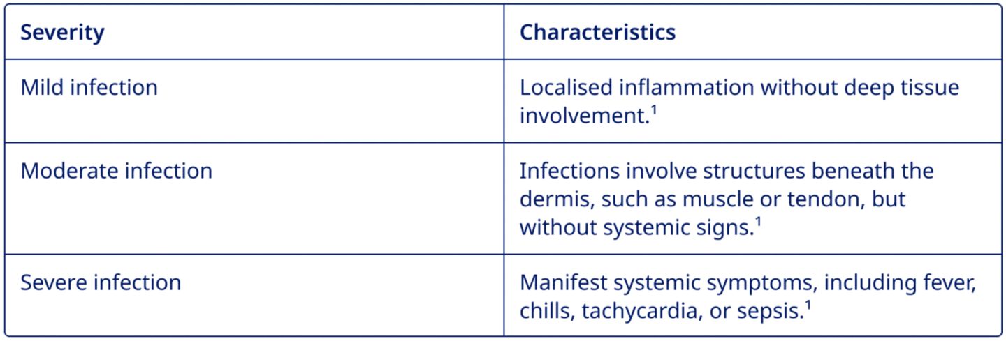 An update on IWGDF/IDSA 2023 Guidelines on Diabetes-Related Foot ...