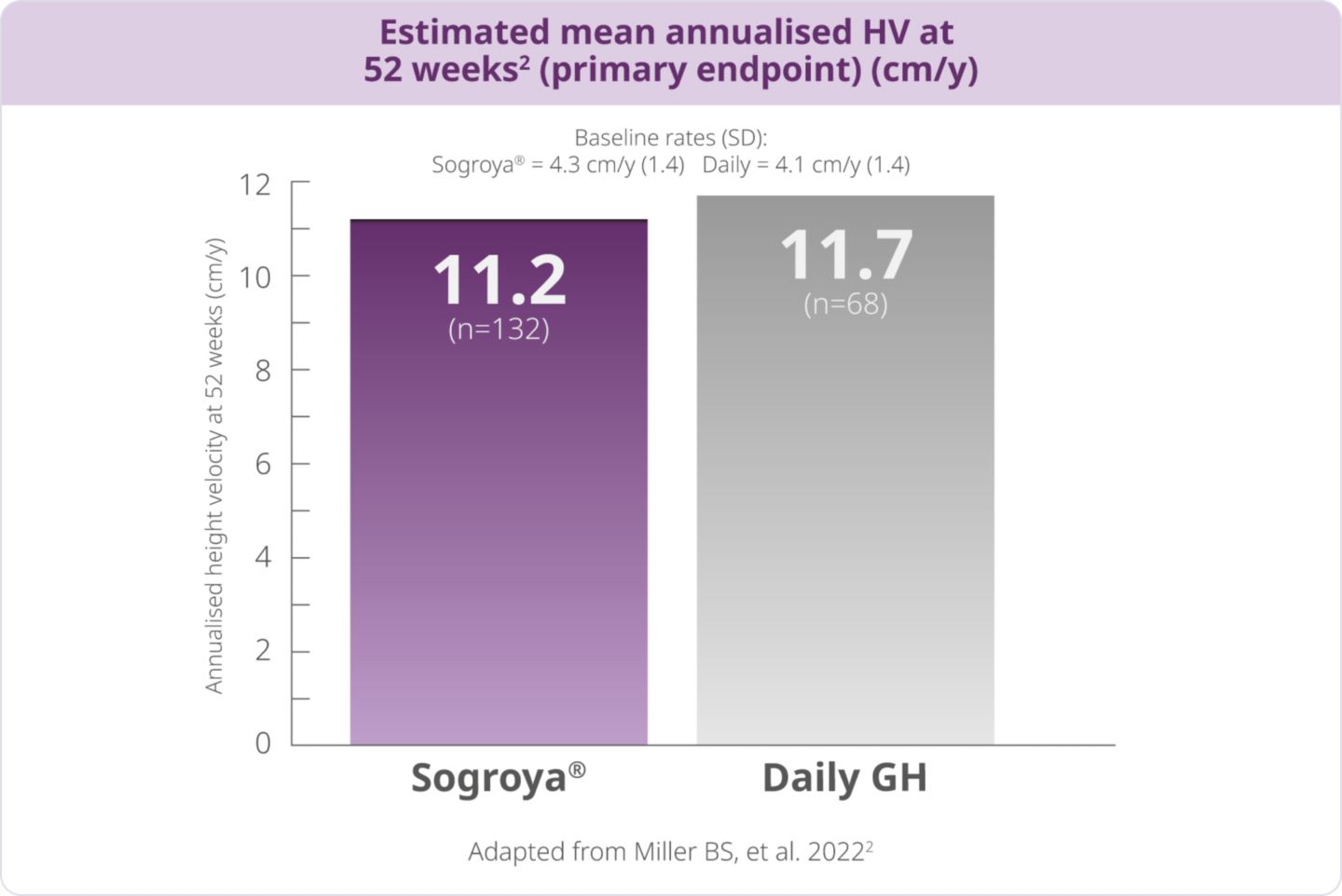 Clinical trials Sogroya®▽ (somapacitan) | Novo Nordisk Portal