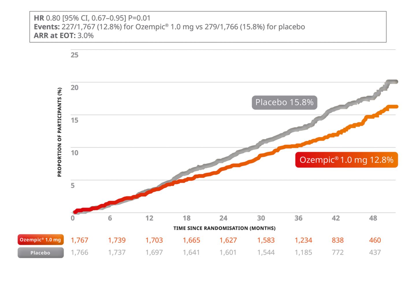 How do GLP-1 agonists affect heart health?