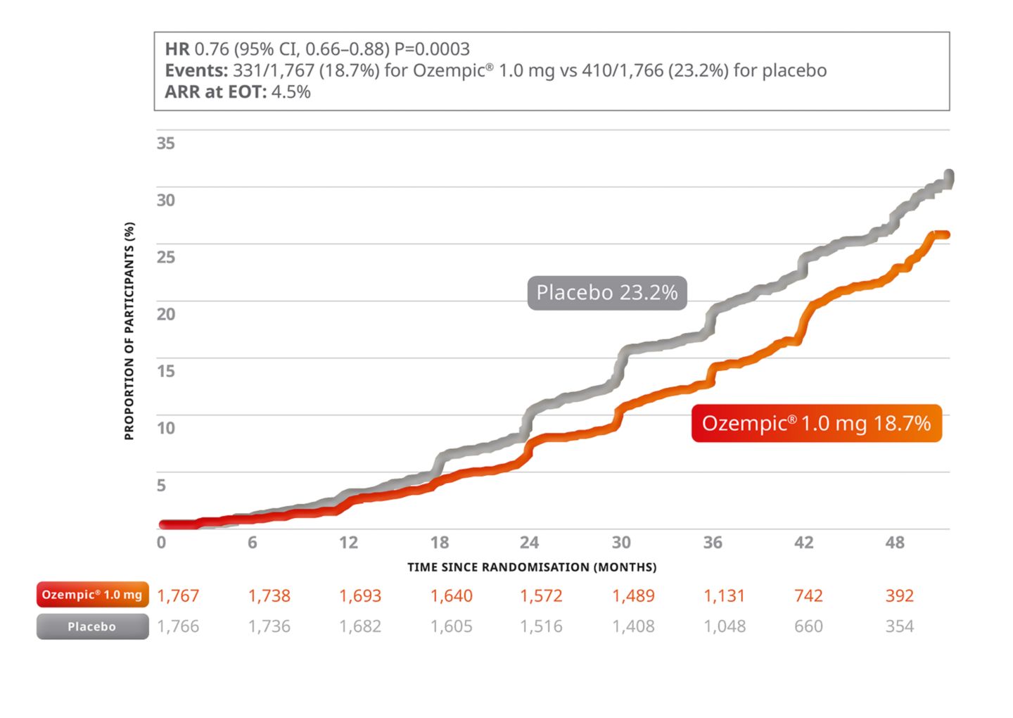 flow trial semaglutide kidney outcomes 2024 FLOWing with the NephJC AHA 2024: semaglutide continues to