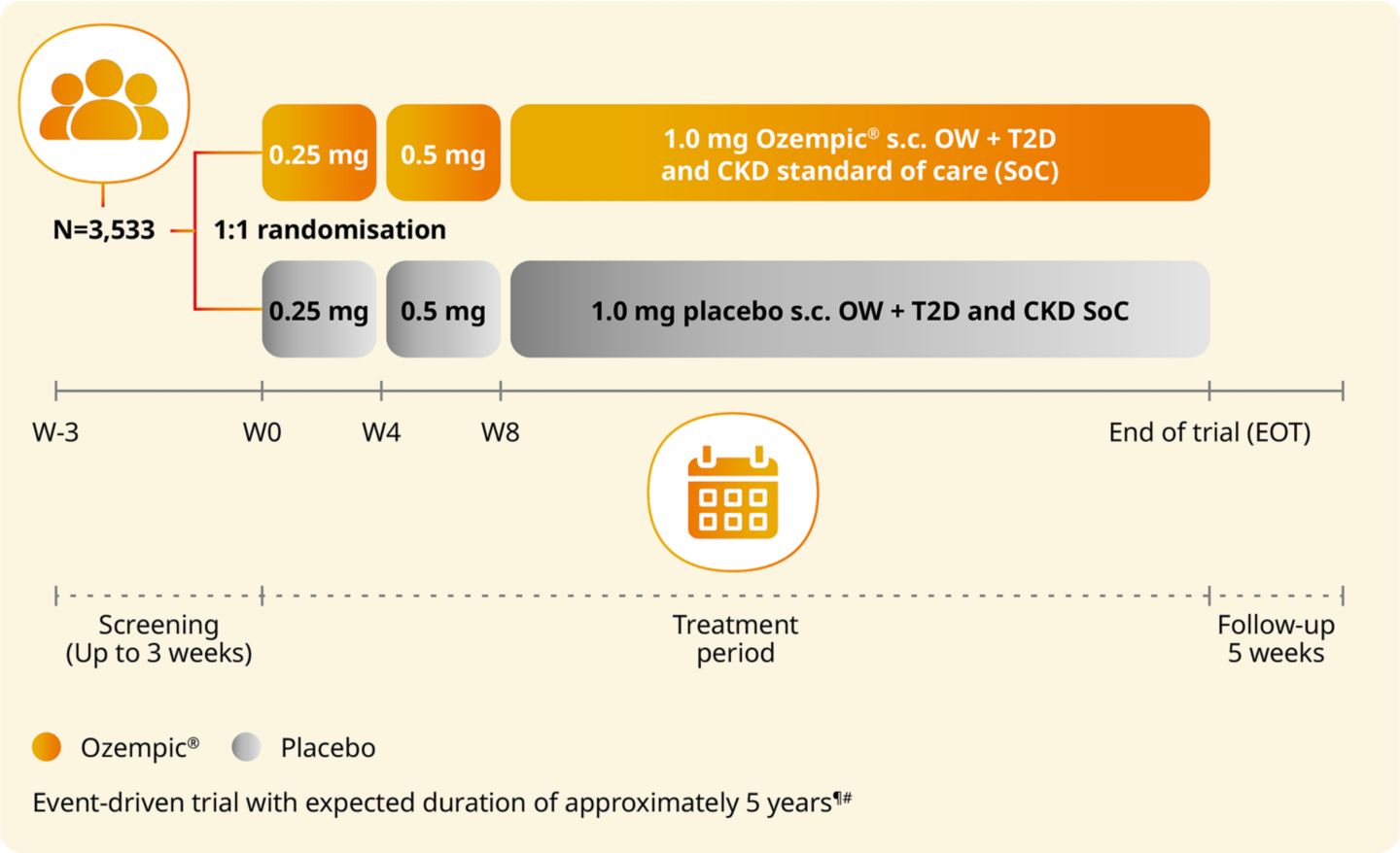flow trial semaglutide FLOW trial Ozempic® (semaglutide injection)