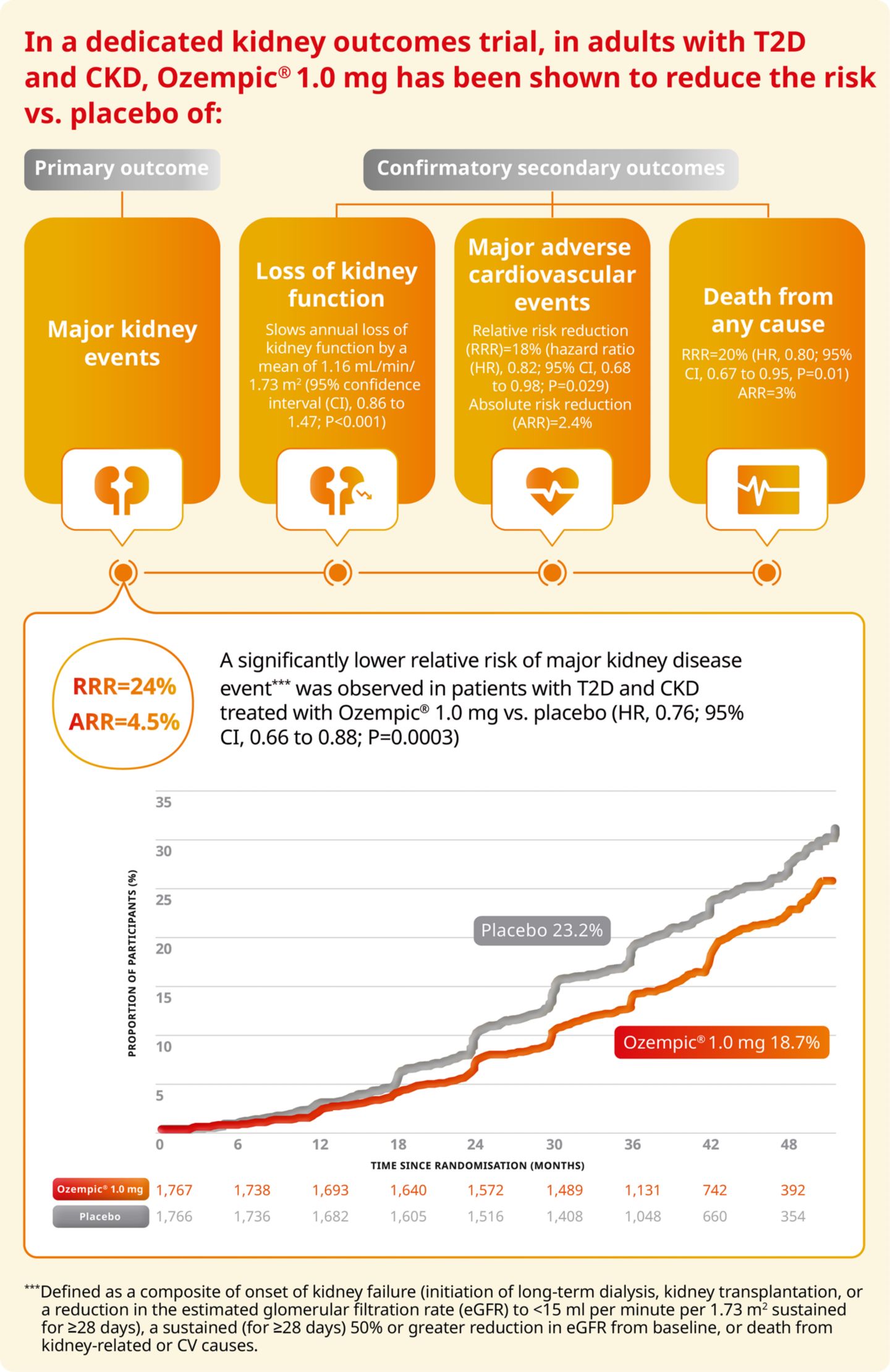 flow semaglutide FLOW trial Ozempic® (semaglutide injection)
