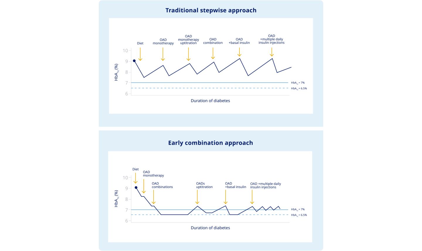 Glycaemic control
