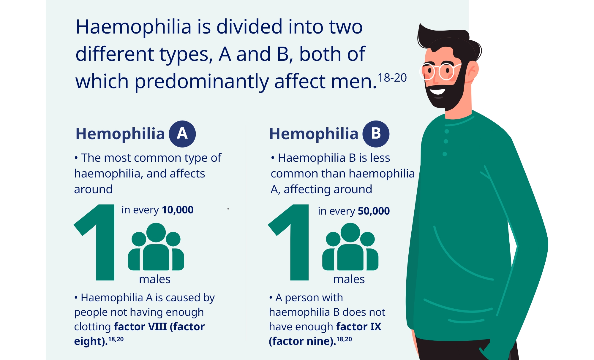 Haemophilia is divided into two different types, A and B