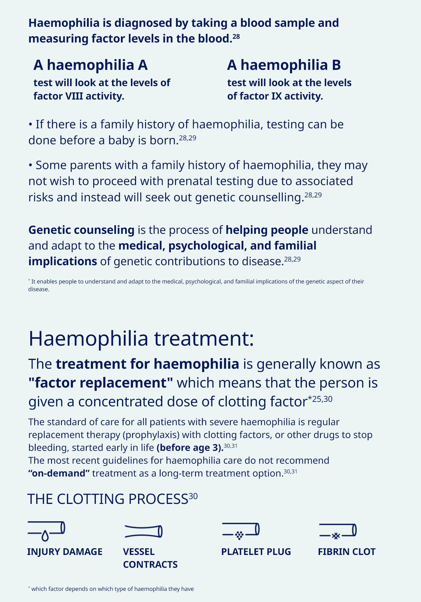 Haemophilia Diagnoised