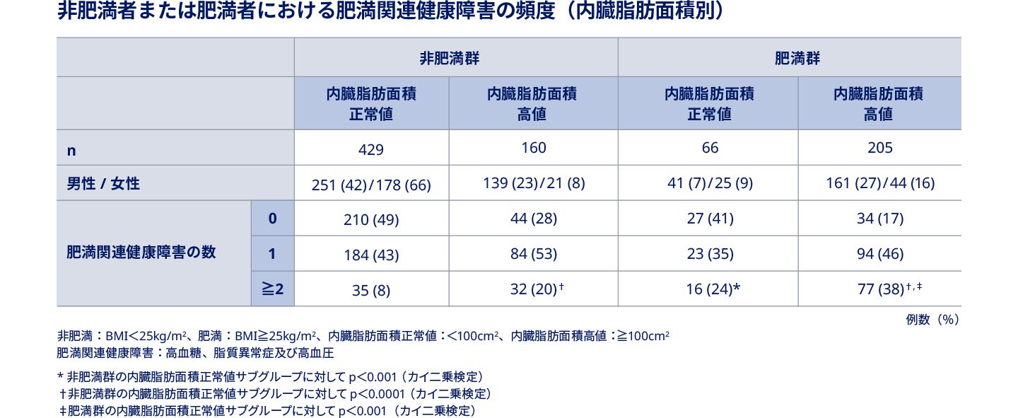 肥満症 | 内臓脂肪型肥満とメタボリックシンドローム | 肥満症と