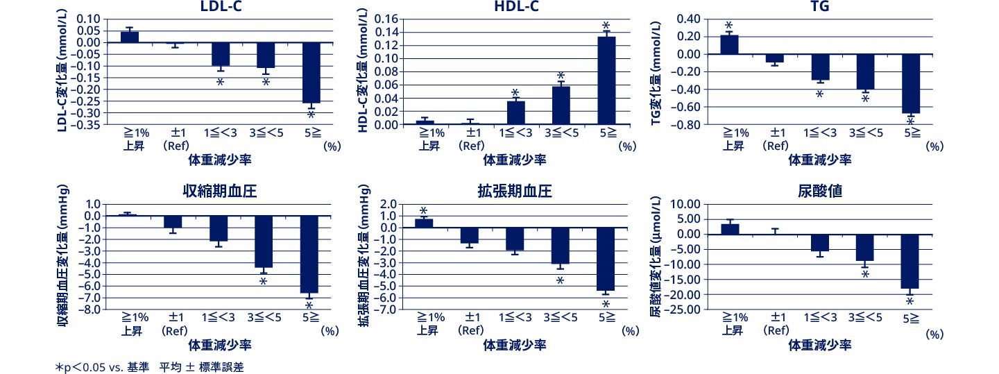 肥満症 | 脂質異常症、高血圧、高尿酸血症・痛風 | 肥満に関連
