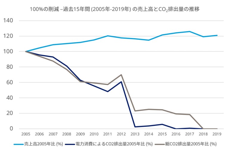 100%の削減 －過去15年間 (2005年-2019年) の売上高とCO2排出量の推移