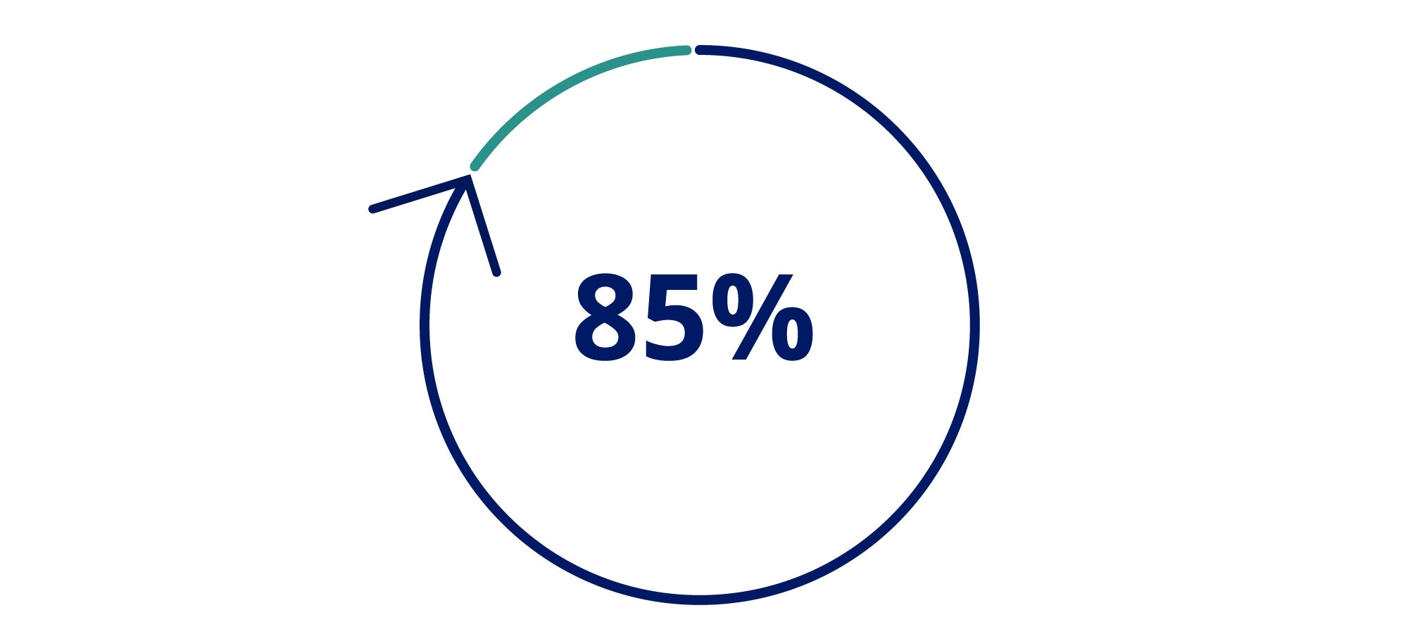 85% of deaths due to CVD