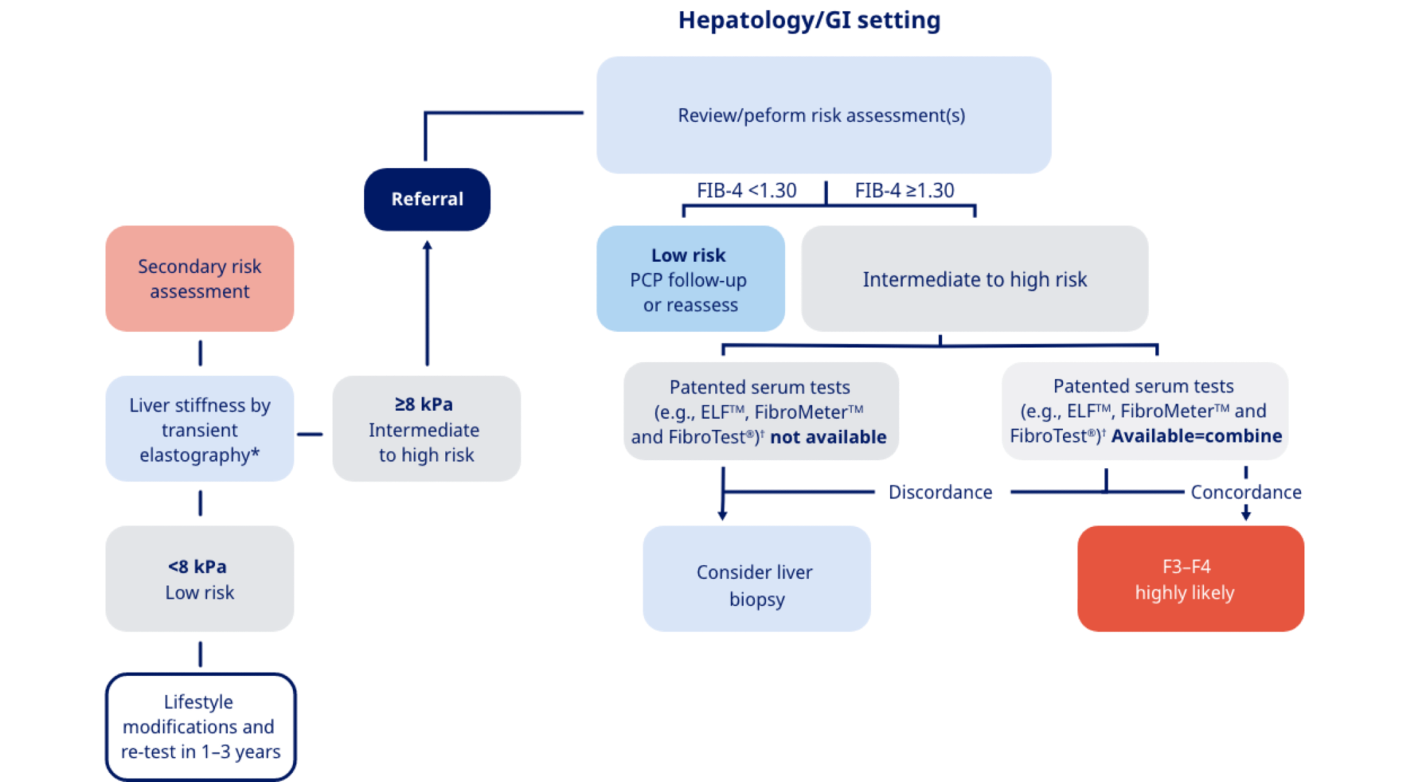 Flowchart