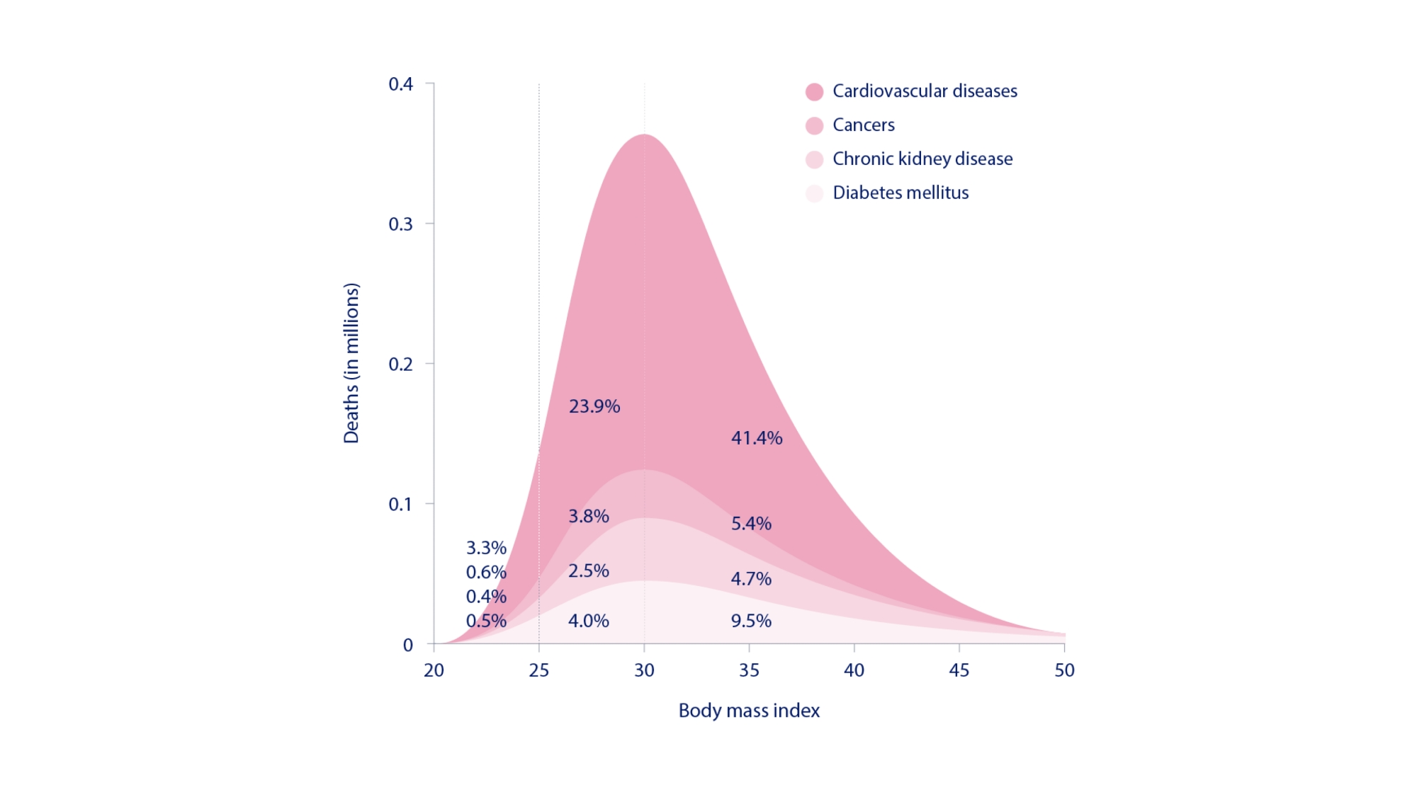 Living with obesity increases the risk of developing CVD