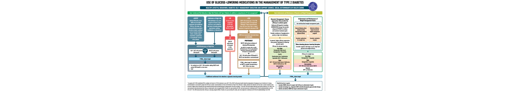 ADA/EASD consensus report for early treatment