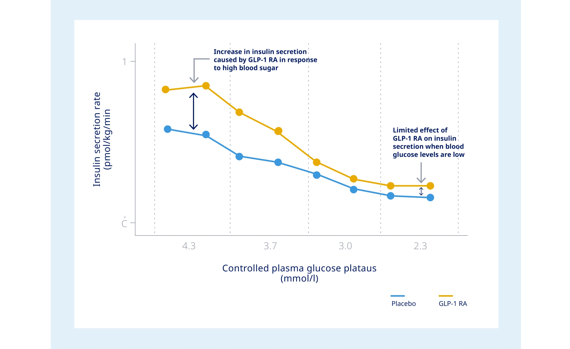 The glucose-dependent action of GLP-1 RAs