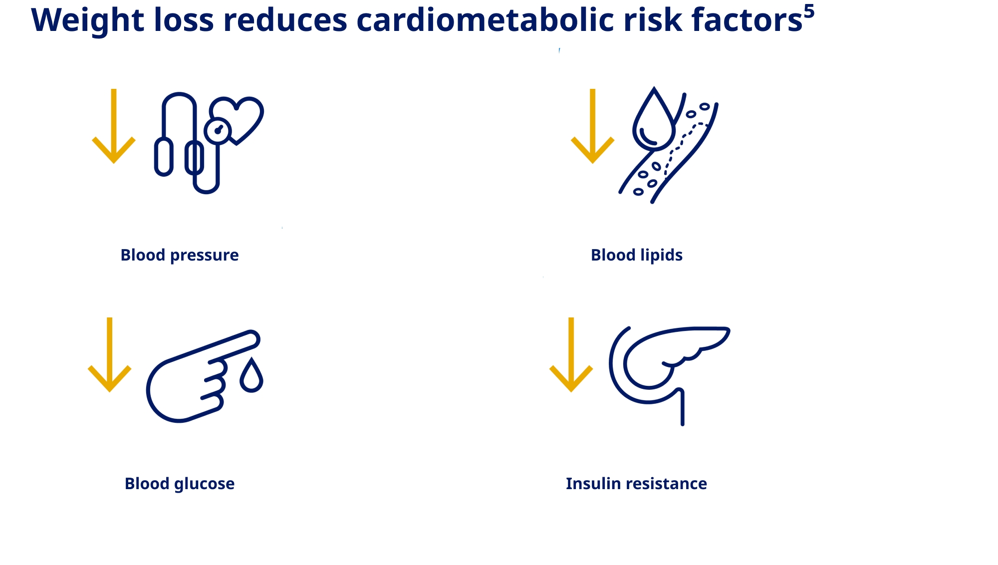 Weight loss reduces cardiometabolic risk factors