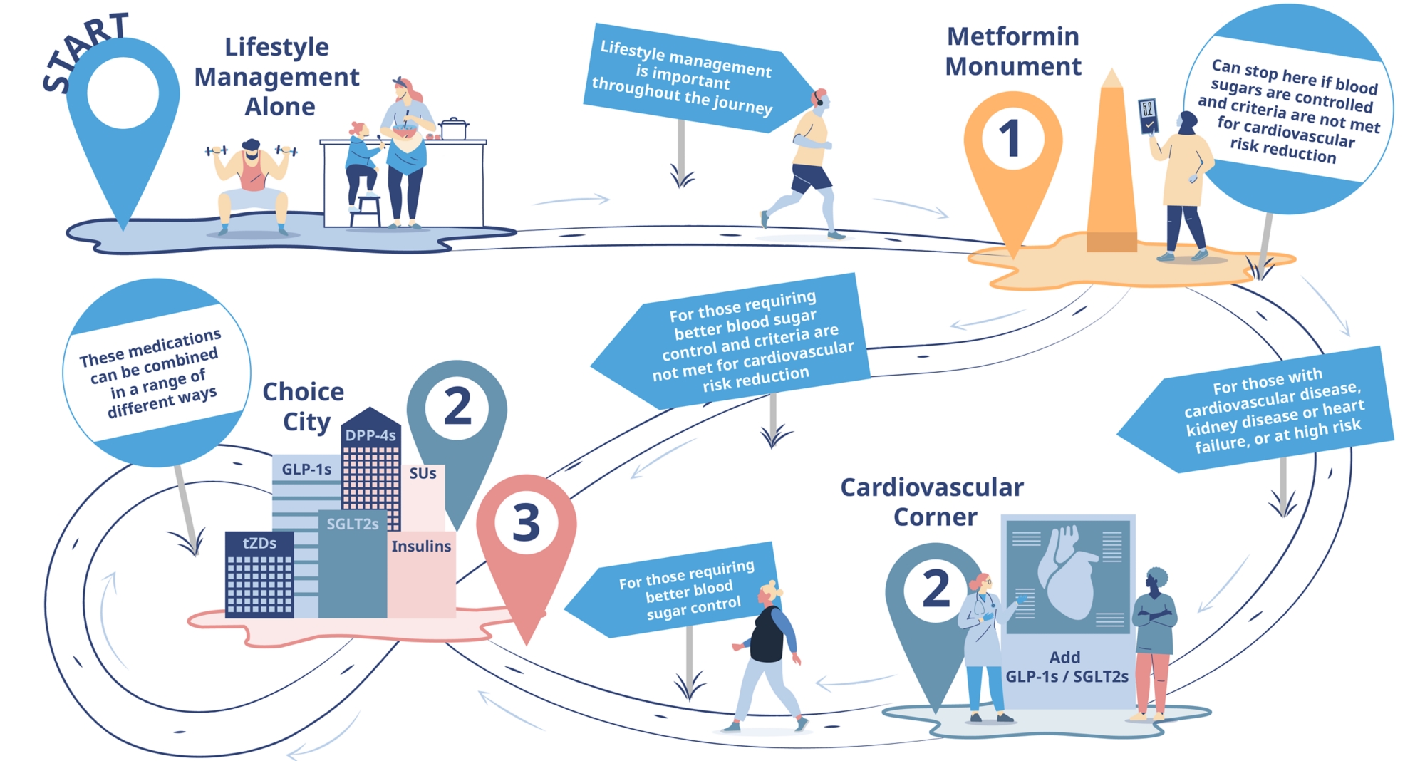 Diabetes What's Next?