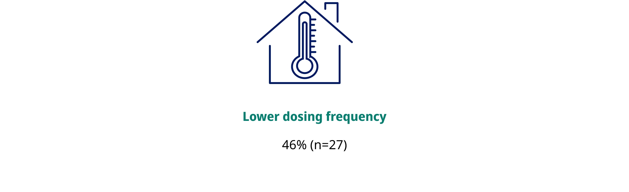 Lower dosing frequency