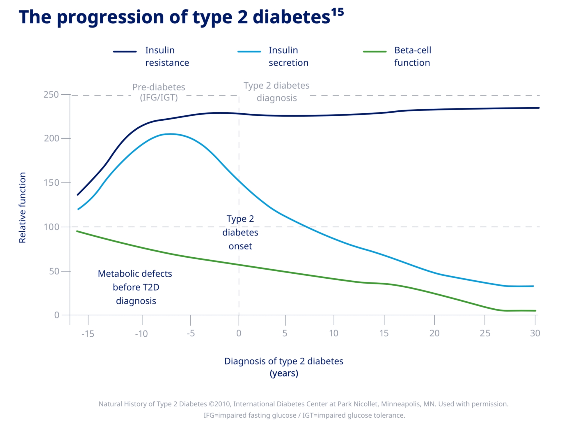 progression of type 2 diabetes
