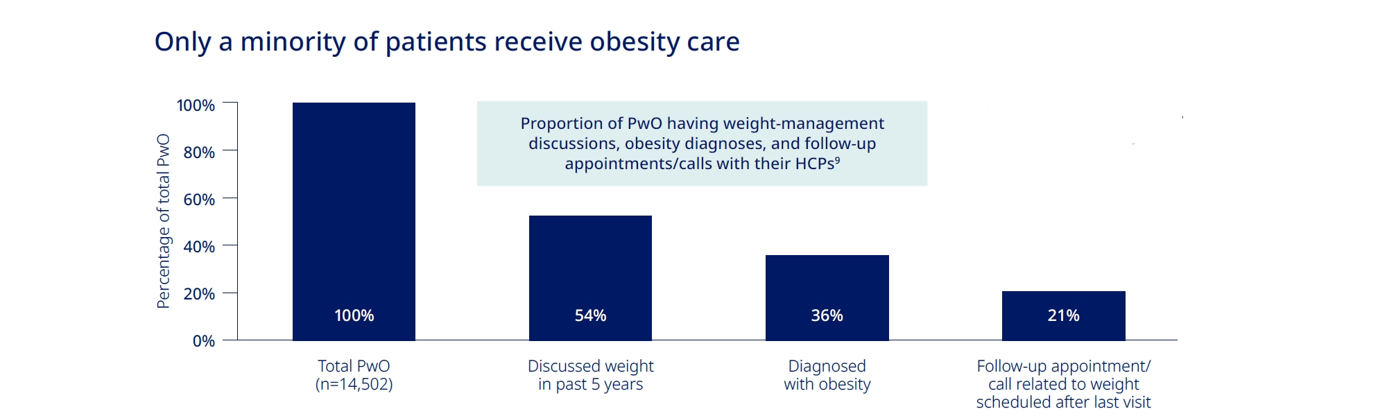 Obesity care chart