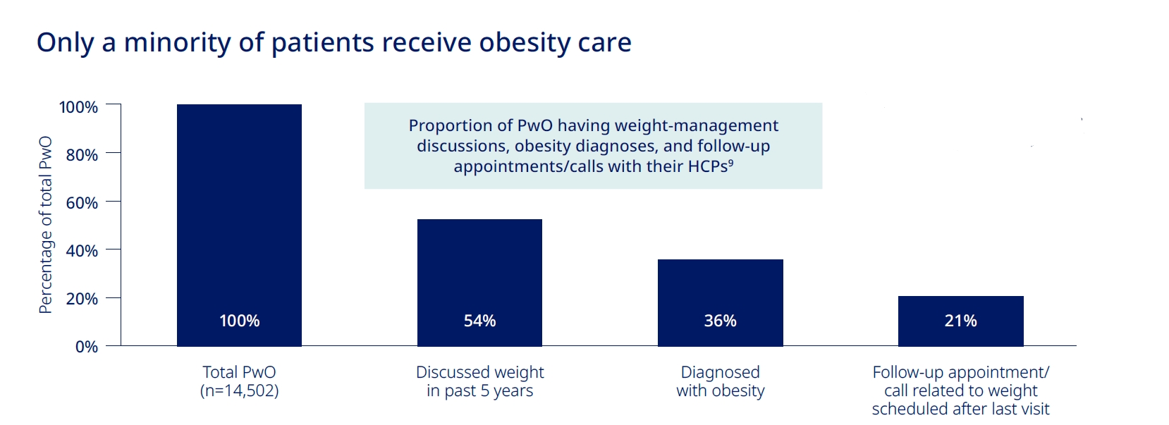 Obesity care chart