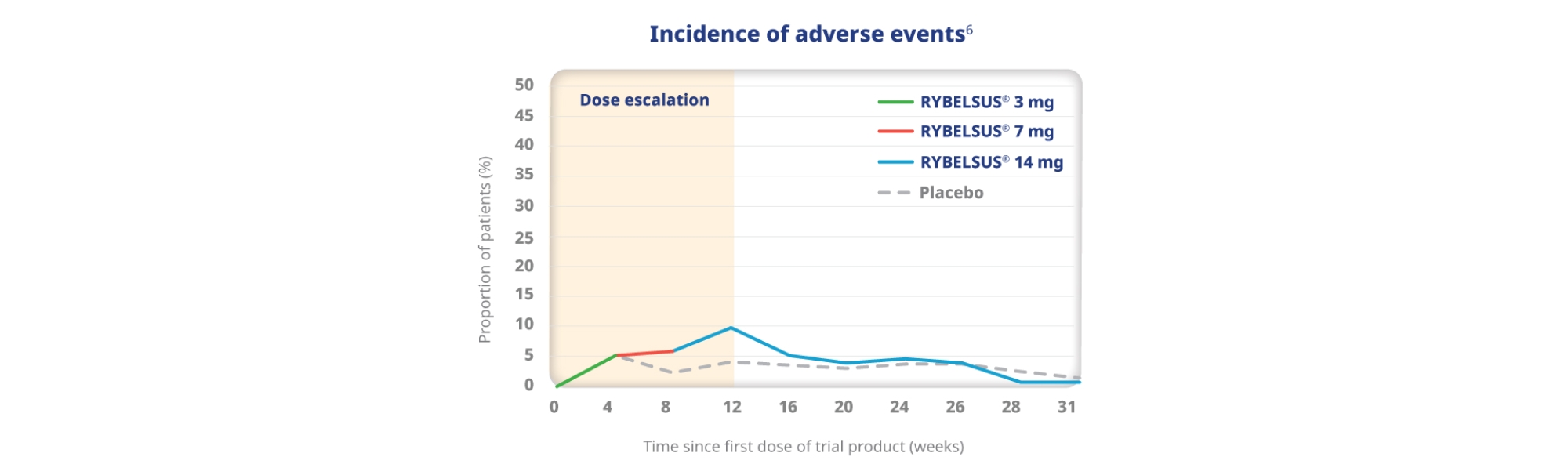 Incedense of adverse events