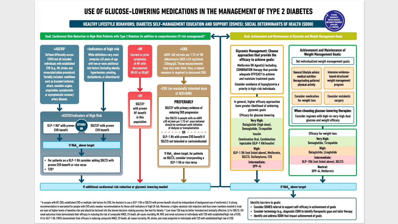 ADA/EASD consensus report for early treatment