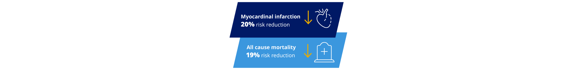 reduction in the risk of complications